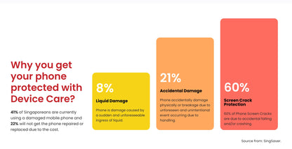 Device Care Smartphone Insurance (Covered By Official Service Centre!)