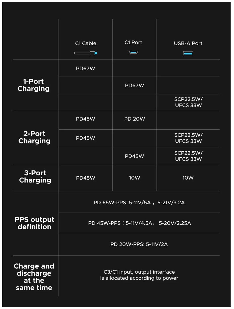 UGREEN 20000mAh 67W Power Bank (CCC) - PB550