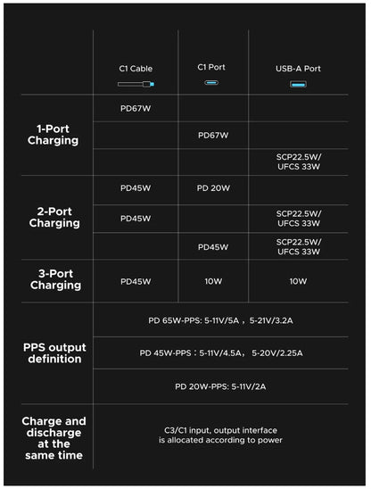 UGREEN 20000mAh 67W Power Bank (CCC) - PB550